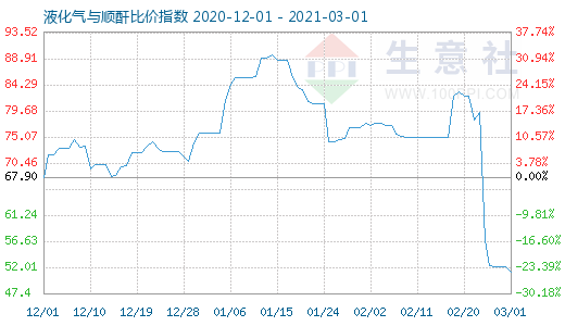 3月1日液化氣與順酐比價(jià)指數(shù)圖