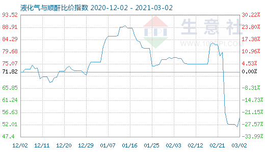 3月2日液化氣與順酐比價指數圖