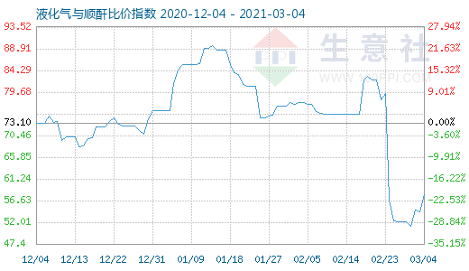 3月4日液化氣與順酐比價指數圖