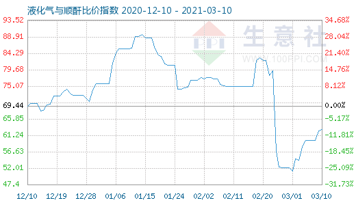 3月10日液化氣與順酐比價指數圖