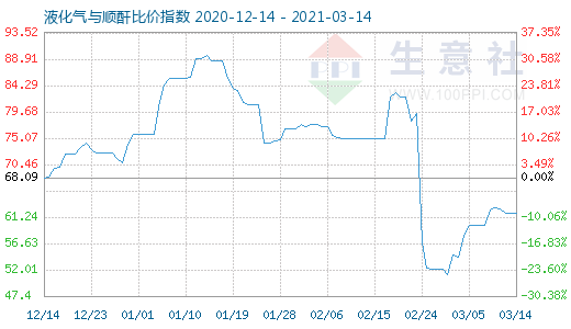 3月14日液化氣與順酐比價指數圖