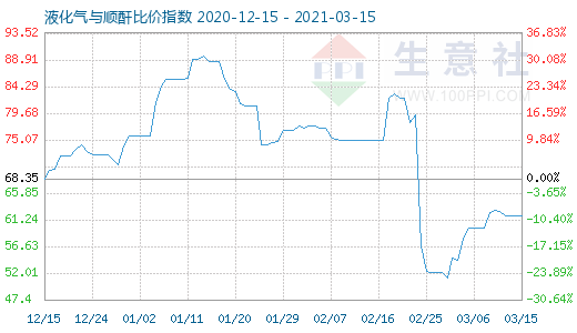 3月15日液化氣與順酐比價指數(shù)圖