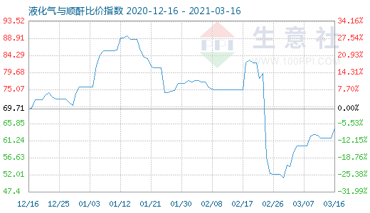 3月16日液化氣與順酐比價指數圖