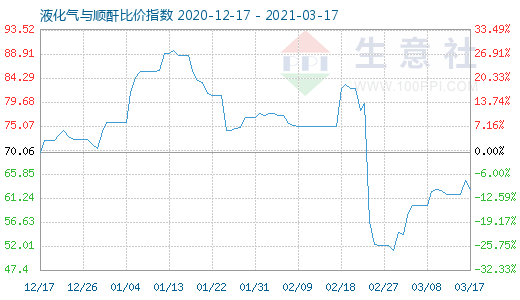 3月17日液化氣與順酐比價指數圖
