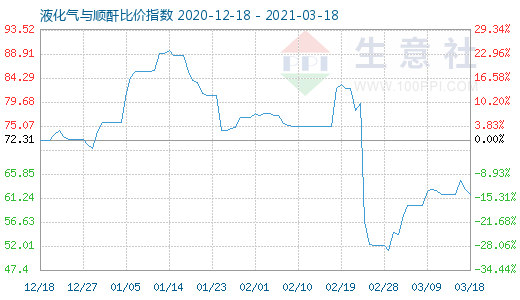 3月18日液化氣與順酐比價指數圖