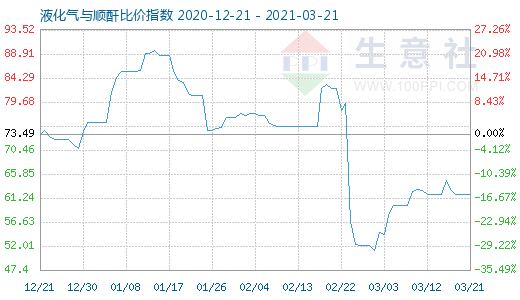 3月21日液化氣與順酐比價指數圖