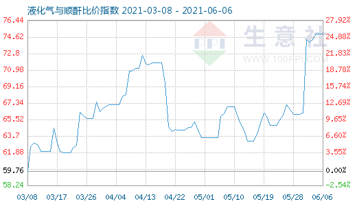 6月6日液化氣與順酐比價指數圖