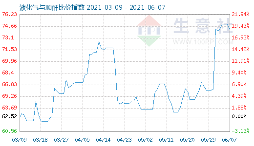 6月7日液化氣與順酐比價指數圖