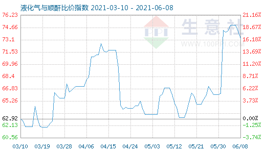 6月8日液化氣與順酐比價(jià)指數(shù)圖