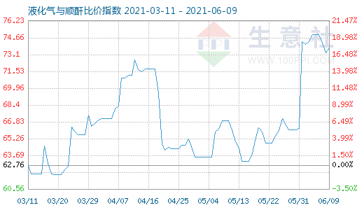 6月9日液化氣與順酐比價指數圖