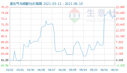 6月10日液化氣與順酐比價指數圖