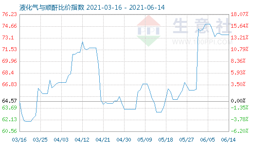 6月14日液化氣與順酐比價(jià)指數(shù)圖