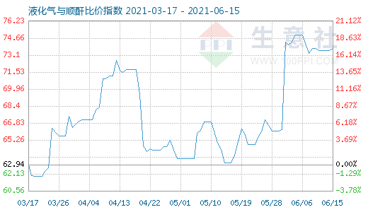 6月15日液化氣與順酐比價指數圖