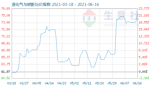 6月16日液化氣與順酐比價指數圖