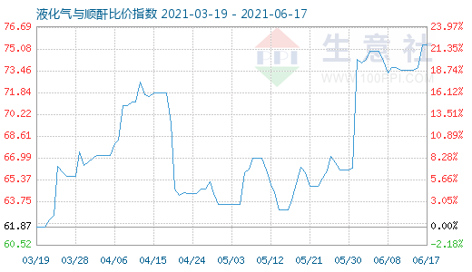 6月17日液化氣與順酐比價指數(shù)圖