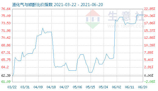 6月20日液化氣與順酐比價指數圖