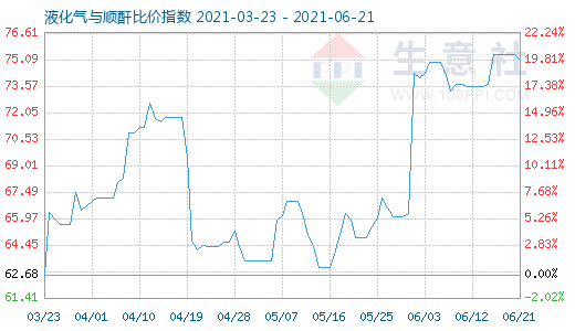 6月21日液化氣與順酐比價指數圖