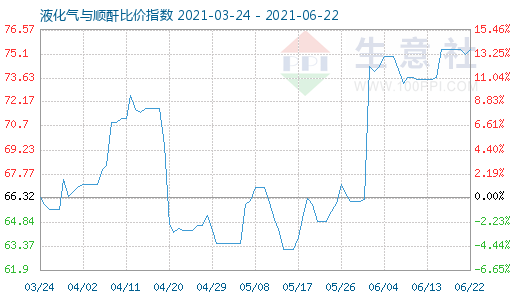 6月22日液化氣與順酐比價(jià)指數(shù)圖