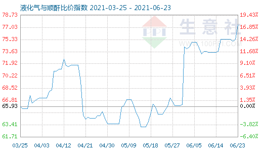 6月23日液化氣與順酐比價指數(shù)圖