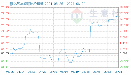 6月24日液化氣與順酐比價指數圖