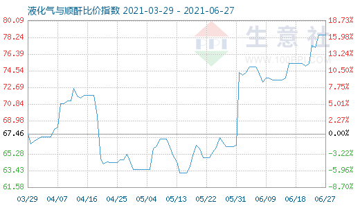 6月27日液化氣與順酐比價指數圖