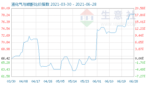 6月28日液化氣與順酐比價指數圖