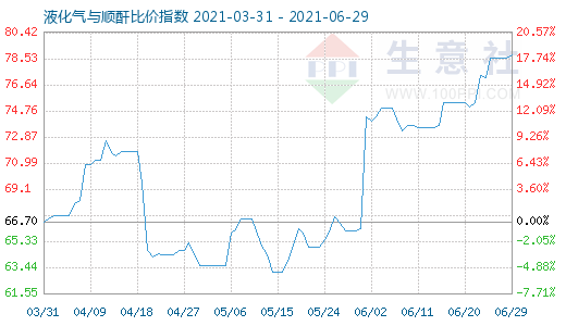 6月29日液化氣與順酐比價指數圖