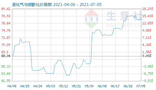 7月5日液化氣與順酐比價指數圖
