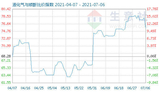 7月6日液化氣與順酐比價指數圖