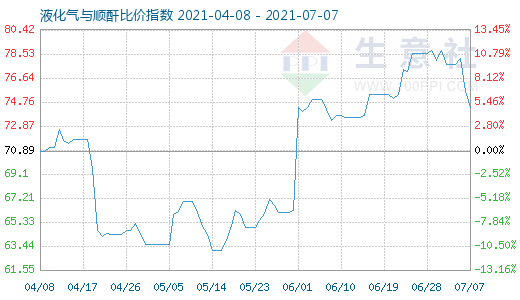 7月7日液化氣與順酐比價指數圖