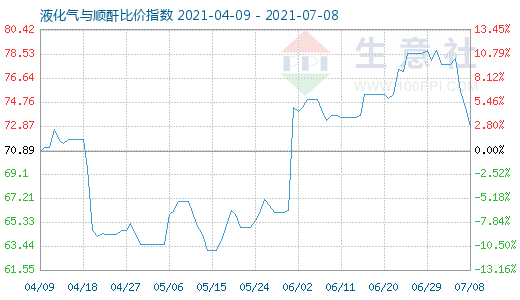 7月8日液化氣與順酐比價指數圖