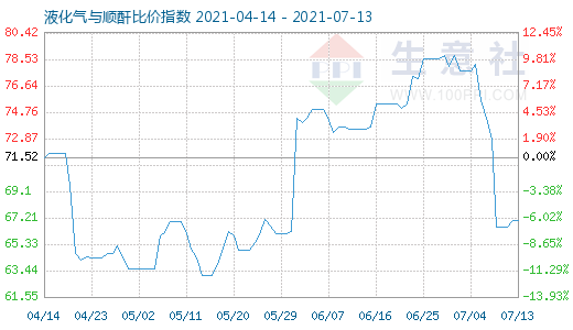 7月13日液化氣與順酐比價(jià)指數(shù)圖