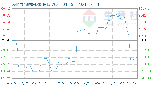 7月14日液化氣與順酐比價指數圖