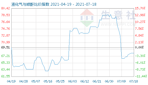 7月18日液化氣與順酐比價指數圖