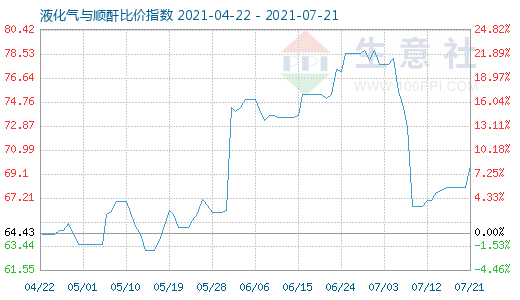 7月21日液化氣與順酐比價指數圖