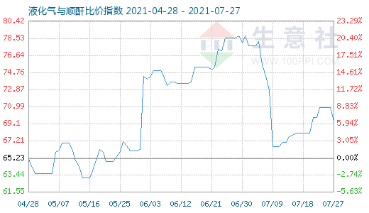 7月27日液化氣與順酐比價(jià)指數(shù)圖