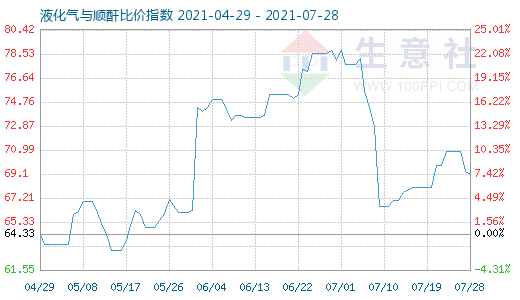7月28日液化氣與順酐比價指數圖