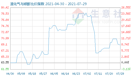 7月29日液化氣與順酐比價指數(shù)圖