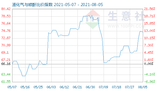 8月5日液化氣與順酐比價指數(shù)圖