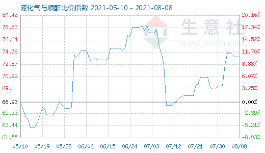 8月8日液化氣與順酐比價指數圖