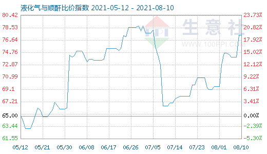 8月10日液化氣與順酐比價指數圖