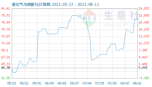 8月11日液化氣與順酐比價指數圖