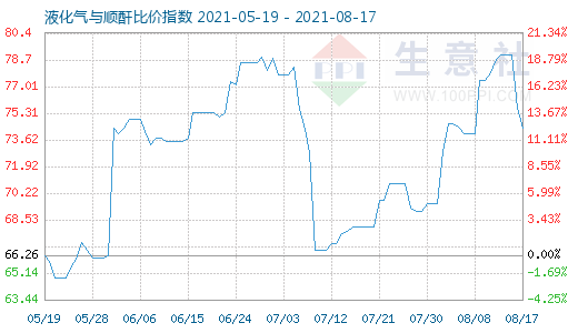 8月17日液化氣與順酐比價(jià)指數(shù)圖