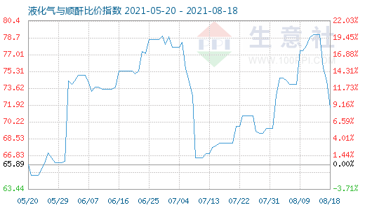 8月18日液化氣與順酐比價(jià)指數(shù)圖