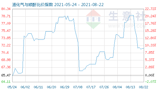 8月22日液化氣與順酐比價指數圖