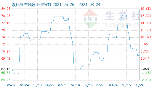 8月24日液化氣與順酐比價(jià)指數(shù)圖
