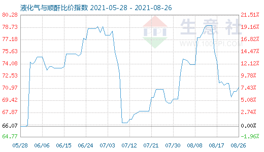 8月26日液化氣與順酐比價指數(shù)圖