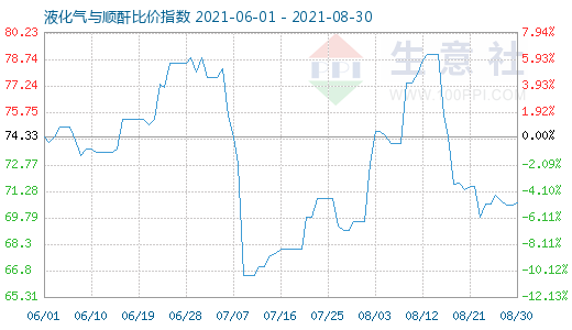 8月30日液化氣與順酐比價指數圖