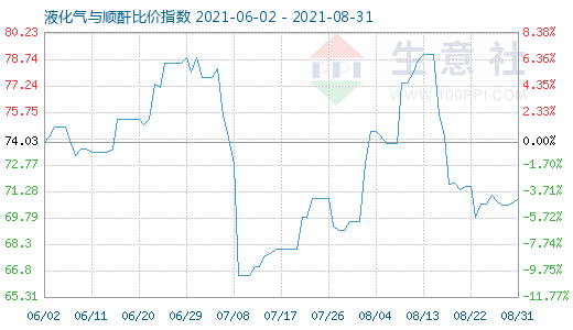 8月31日液化氣與順酐比價指數圖
