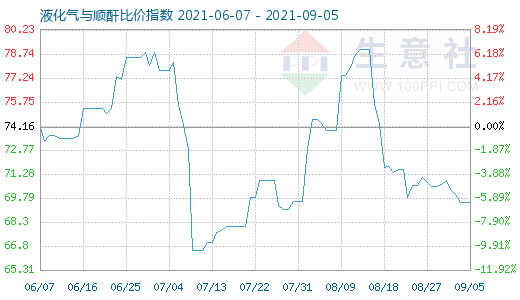 9月5日液化氣與順酐比價指數圖